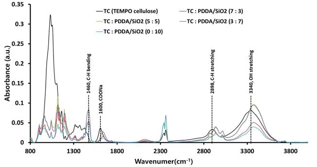 다양한 비율의 셀룰로오스와 PDDA/실리카의 결합에 따른 화학적 변화 특성