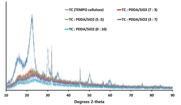 다양한 비율의 셀룰로오스와 PDDA/실리카의 결합에 따른 결정화도의 변화 특성