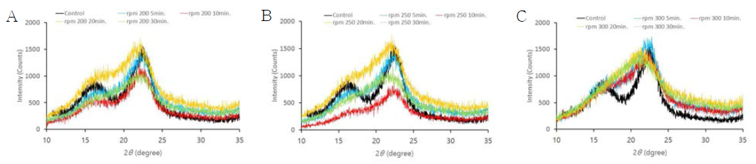 볼밀처리 조건별 거대억새 나노섬유의 XRD 그래프 (A) 200rpm, (B) 250rmp, (C) 300rpm