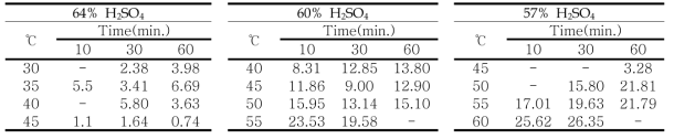 H2SO4 반응 조건별 거대억새 나노셀룰로오스의 수율(%)