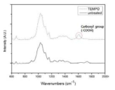 FT-IR spectrum of TEMPO oxidized and untreated sample