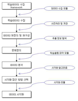 데이터 시각화 단계