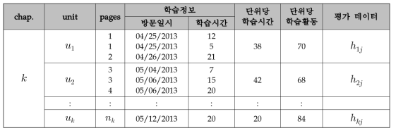 학습데이터의 재구성