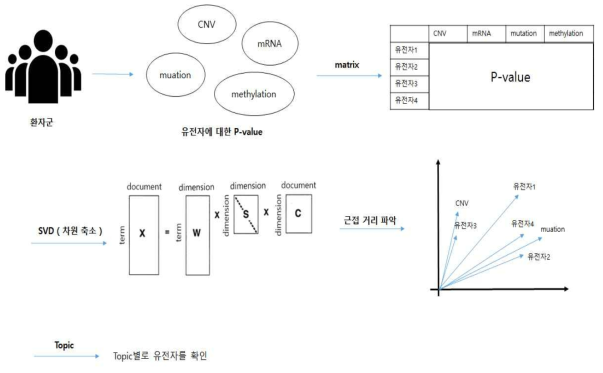 LSA기법을 이용한 데이터 통합 및 Topic예측 알고리즘의 개요