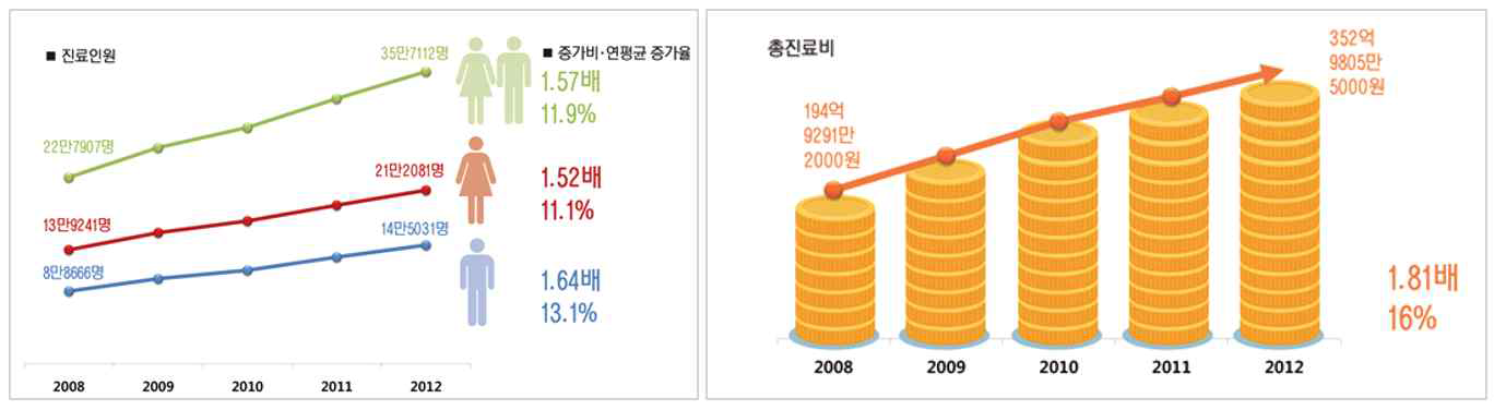 우리나라 수면장애 진료의 연도별 증가세 (2008~2012년) (출처: 국민건강보험공단)