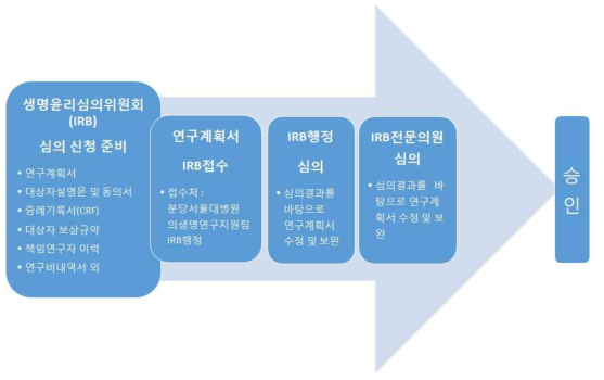 복합센서기반 모듈 프로토타입을 활용한 임상시험 IRB 승인 절차도