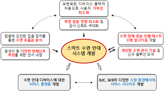 연구 개발 개요도