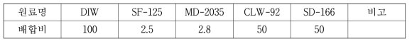 발포제 배합 비율