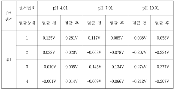 멸균 후 pH센서 성능확인결과