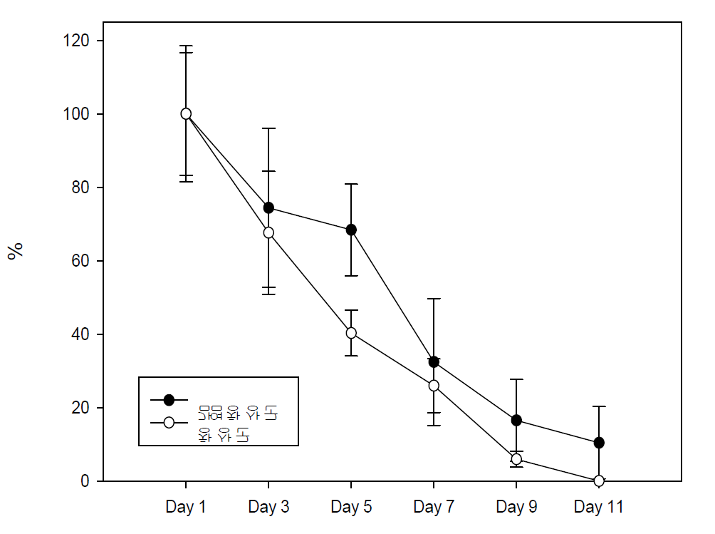 창상군, 감염창상군의 Wound size 변화