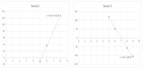 전압에 따른 calibration curve