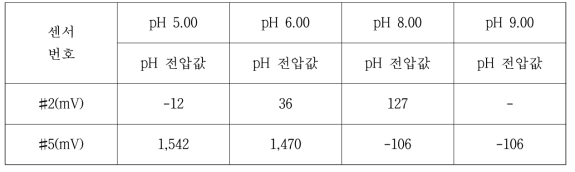 버퍼용액에 따른 전압값