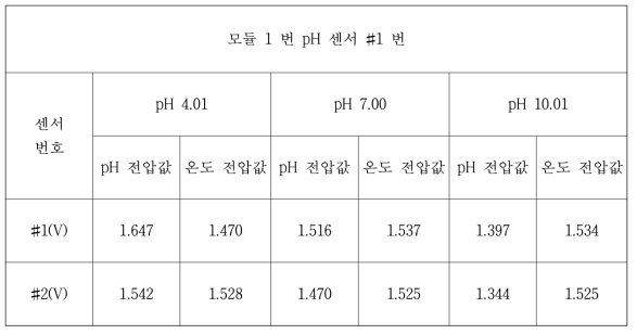 버퍼용액에 따른 전압값