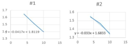 전압에 따른 calibration curve