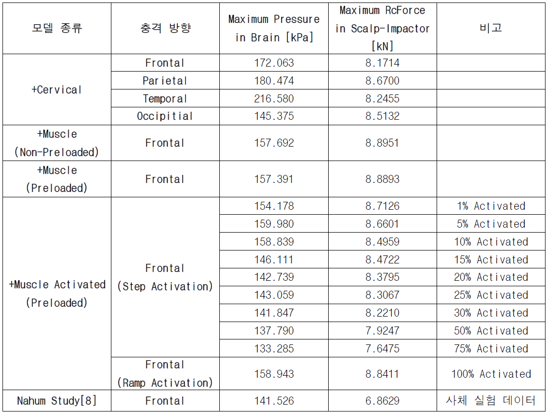 뇌-경추 모델의 FEM 시뮬레이션 결과
