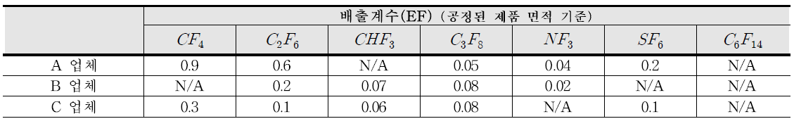 대상 업체 별 온실가스 배출계수 산정결과 (단위 : kg/㎡ )