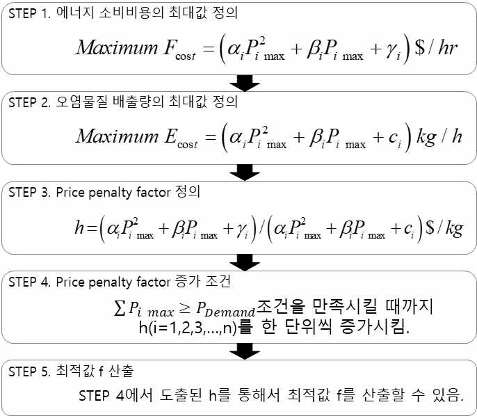 에너지-환경-제조 연계형 스케줄링 적용 방법