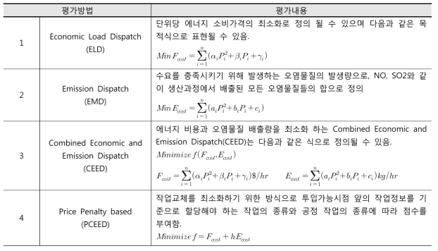 에너지-환경-제조 연계형 Dispatch