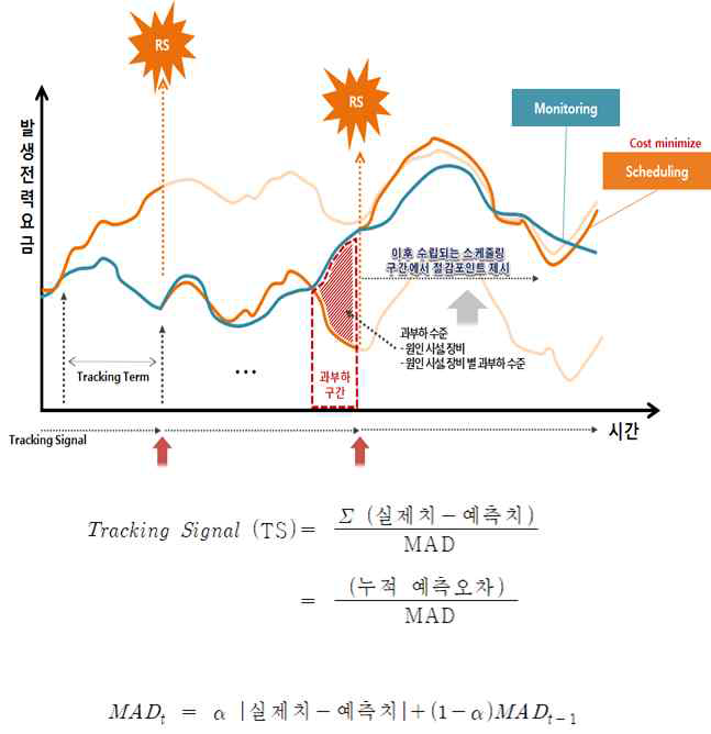 Tracking/rescheduling Signal Loading Chart