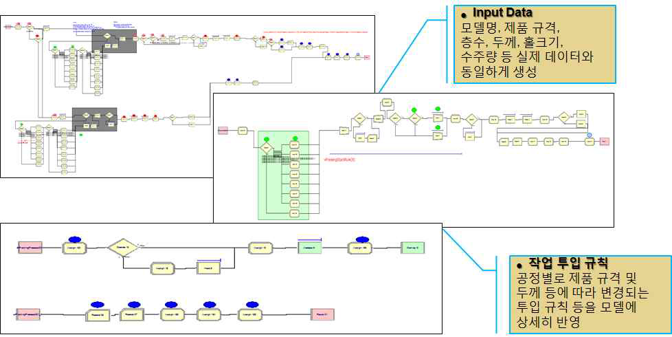 PCB 제조 공정 시뮬레이션 모델