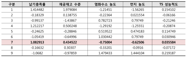 표준화된 S/N비의 계산 값과 계산된 TS 성능척도