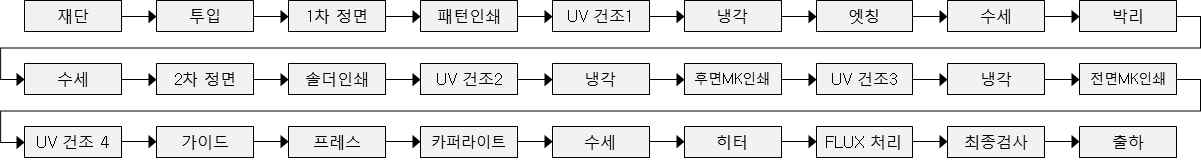 B업체의 인쇄회로기판(PCB) 공정 흐름도