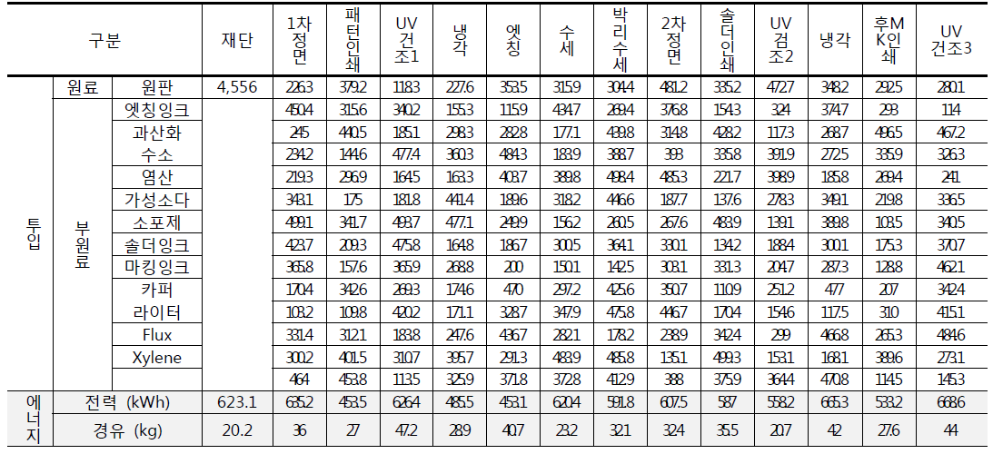 공정별 원료/에너지 흐름도 분석 예시