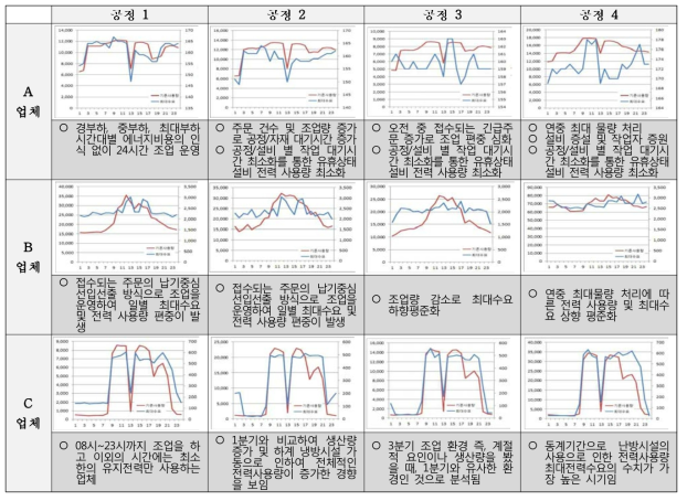 업체 별 공정 별 에너지 사용 발생량