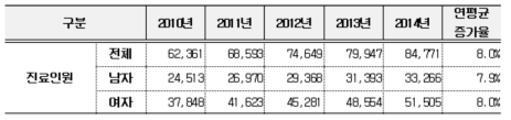 2010~2014 파킨슨병 환자 증가율