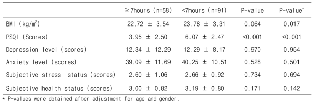 BMI and mental related variables of sleep duration of subject with blood sampling