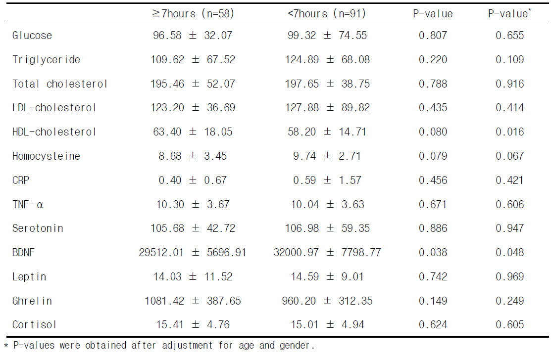 Biochemical variables of sleep duration of subject with blood sampling