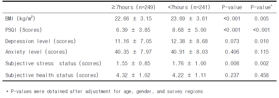 BMI and mental related variables of sleep duration