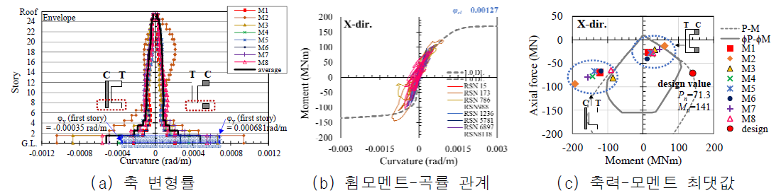 25층 탑상형 벽식 건축물 1층 코어 벽체의 휨모멘트, 곡률, 축변형률