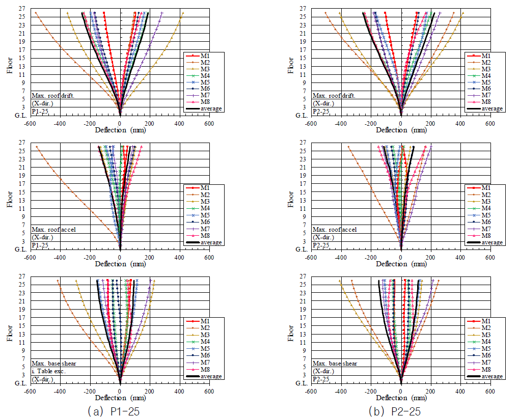 25층 판상형 건축물의 X방향 지붕층횡변위/지붕층가속도/밑면전단력이 최대인 순간의 횡변위 분포