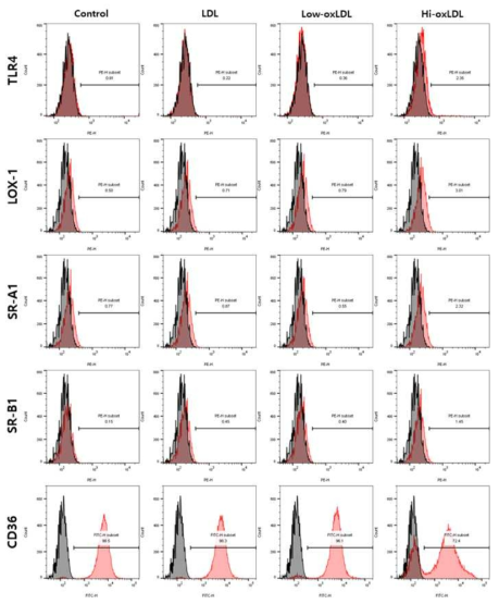 혈소판 표면 스캐빈저 수용체 발현 양상 및 산화된 저밀도 지질단백질에 의한 변화. 다양한 표면 스캐빈저 수용체 중 휴지 상태의 혈소판 표면에 CD36 수용체가 풍부하게 발현됨을 확인하였다. 산화 정도가 큰 저밀도 지질단백질을 처리하였을 때, TLR4, LOX-1, SR-A1, SR-B1의 발현이 미세하게 증가된 것을 관찰한 반면, CD36의 발현은 크게 감소된 것을 관찰하였다. 반면 산화되지 않거나 산화 정도가 작은 저밀도 지질단백질은 처리하였을 때는 혈소판 표면 분자 발현에 큰 변화가 없었다