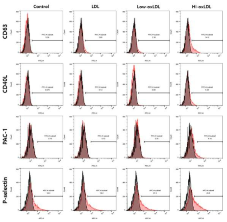 산화된 저밀도 지질단백질에 의한 혈소판 표면활성분자 발현 변화. 산화 정도가 큰 저밀도 지질단백질을 처리하였을 때, 과립분비 및 혈소판 응집과 관련된 혈소판 활성인자인 CD63, CD40L, PAC-1, P-selectin의 발현이 증가된 것을 관찰하였다. 반면 산화되지 않거나 산화정도가 작은 저밀도 지질단백질은 처리하였을 때는 혈소판 표면활성 분자 발현에 큰 변화가 없었다