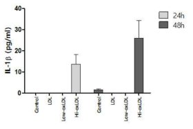 산화된 저밀도 지질단백질에 의한 염증성 사이토카인 분비. 산화 정도가 큰 저밀도 지질단백질을 처리하였을 때, 대표적 염증성 사이토카인인 IL-1β의 분비가 증가된 것을 관찰하였다. 반면 산화되지 않거나 산화 정도가 작은 저밀도 지질단백질은 처리하였을 때는 IL-1β가 분비되지 않았다