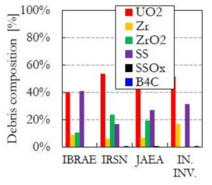 Ex-vessel debris composition of Unit 1 in Fukushima nuclear plant