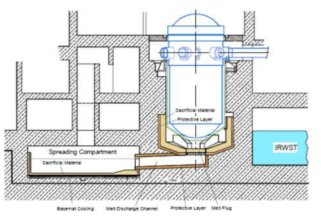 Vertical section through the lower part of the EPR containment, showing the main components of the melt stabilization system