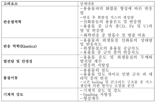 희생물질과 노심용융물 간의 반응 고려요소