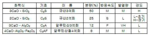 Portland cement의 클링커(Clinker) 조성