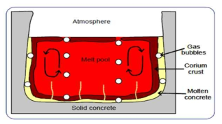 용융노심-콘크리트의 반응 개념도