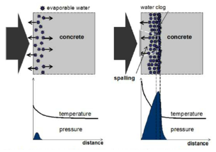 Water clog에 의한 spalling (ablation) 반응 개념도