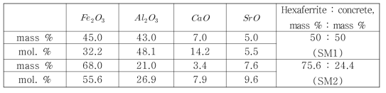 Strontium hexaferrite가 첨가된 콘크리트 조성 예