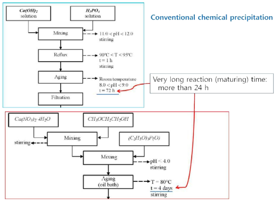 일반적인 calcium phosphates 합성 공정도