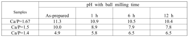 각 Ca/P 및 ball milling 시간에 따른 pH 변화