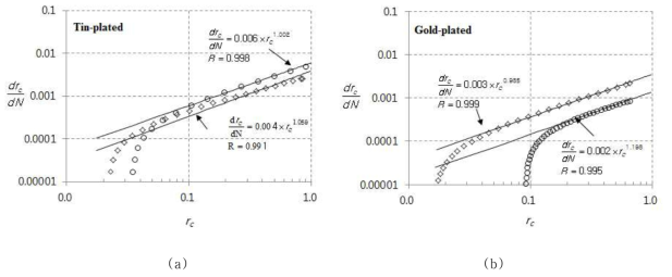 주석 도금(a)과 금 도금(b) 단자의 전기 저항 증가율과 전기 저항 사이의 관계