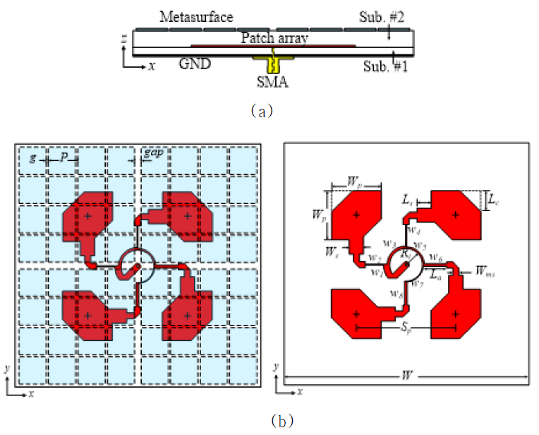 광대역 소형 메타표면 기반 sequentially rotated 원형 편파 안테나: (a) 측면도, (b) 정면도