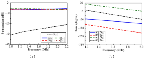 광대역 순차 회전 급전 구조 특성: (a) Scattering 계수, (b) 위상 변화