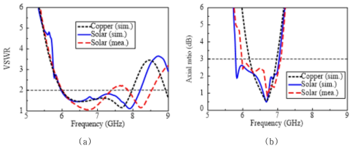 태양전지로 구현한 메타표면 구조를 이용한 안테나: (a) VSWR, (b) 축비